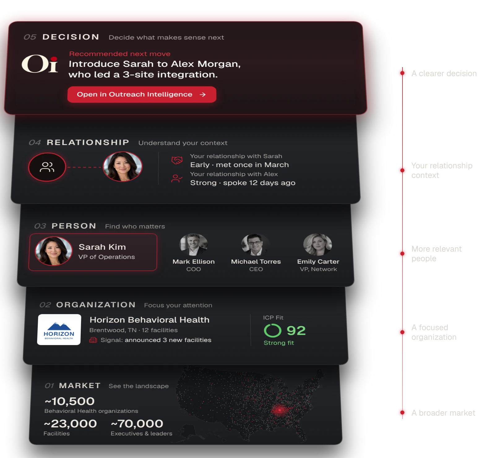 Five stacked layers of intelligence: Market (about 10,500 Behavioral Health organizations, 23,000 facilities, 70,000 executives and leaders), Organization (Horizon Behavioral Health, ICP Fit 92), Person (Sarah Kim, VP of Operations), Relationship (your context with Sarah and Alex), and Decision (introduce Sarah to Alex Morgan).